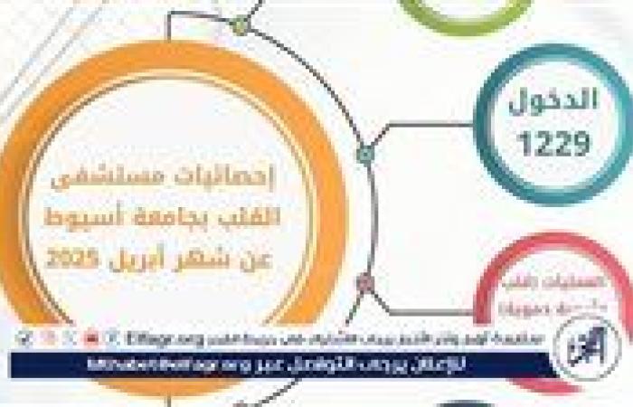 مستشفى القلب بجامعة أسيوط تستقبل 1843 حالة بالعيادات الخارجية خلال شهر